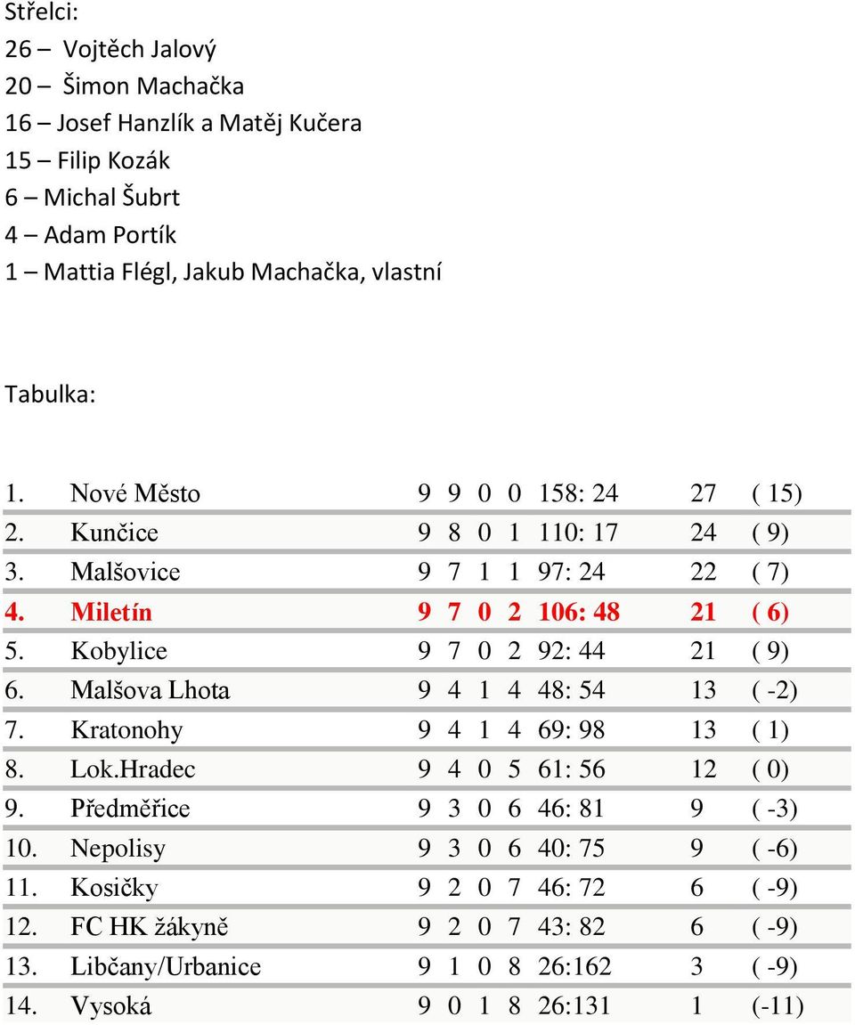 Kobylice 9 7 0 2 92: 44 21 ( 9) 6. Malšova Lhota 9 4 1 4 48: 54 13 ( -2) 7. Kratonohy 9 4 1 4 69: 98 13 ( 1) 8. Lok.Hradec 9 4 0 5 61: 56 12 ( 0) 9.