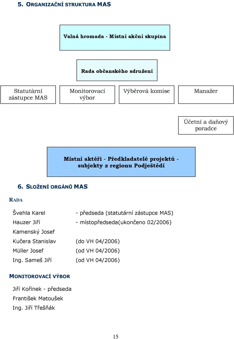 SLOŽENÍ ORGÁNŮ MAS RADA Švehla Karel - předseda (statutární zástupce MAS) Hauzer Jiří - místopředseda(ukončeno 02/2006) Kamenský Josef Kučera