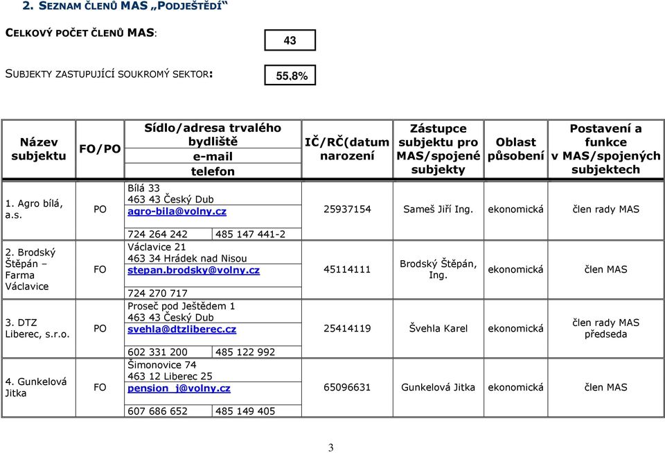 ekonomická člen rady MAS 2. Brodský Štěpán Farma Václavice 3. DTZ Liberec, s.r.o. FO PO 724 264 242 485 147 441-2 Václavice 21 463 34 Hrádek nad Nisou stepan.brodsky@volny.