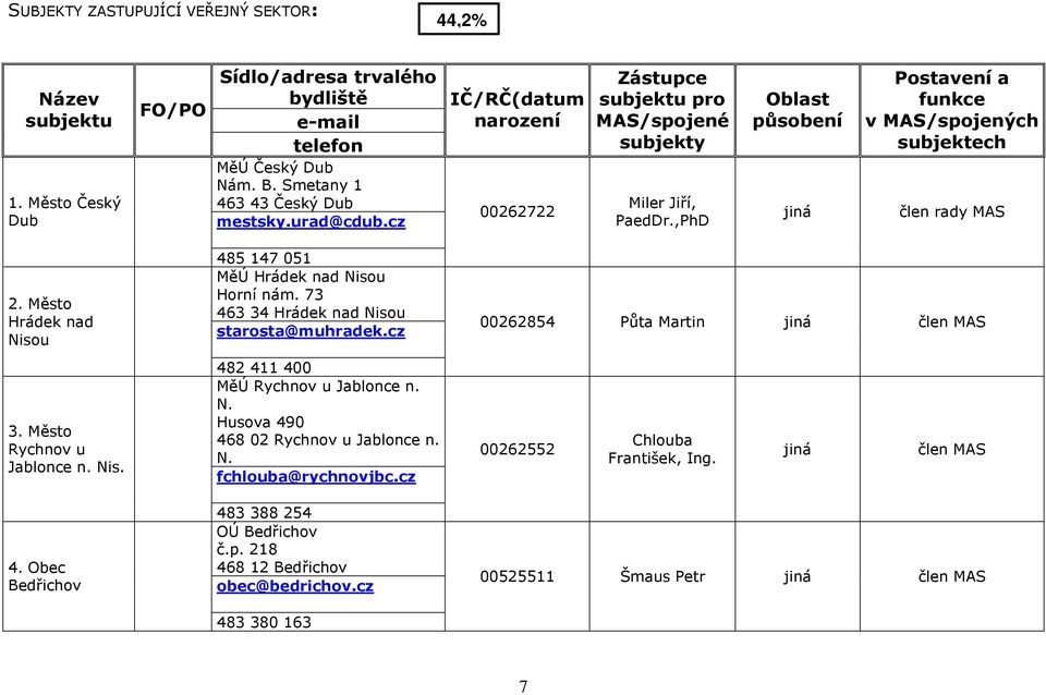 Město Hrádek nad Nisou 3. Město Rychnov u Jablonce n. Nis. 4. Obec Bedřichov 485 147 051 MěÚ Hrádek nad Nisou Horní nám. 73 463 34 Hrádek nad Nisou starosta@muhradek.