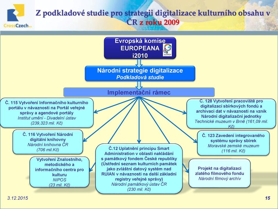 116 Vytvření Nárdní digitální knihvny Nárdní knihvna ČR (706 mil.kč) Vytvření Znalstníh, metdickéh a infrmačníh centra pr kulturu NIPOS (23 mil. Kč) Implementační rámec Č.