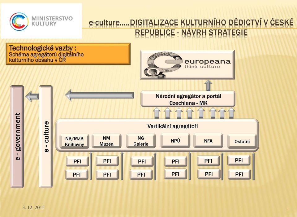 STRATEGIE Technlgické vazby : Schéma agregátrů digitálníh