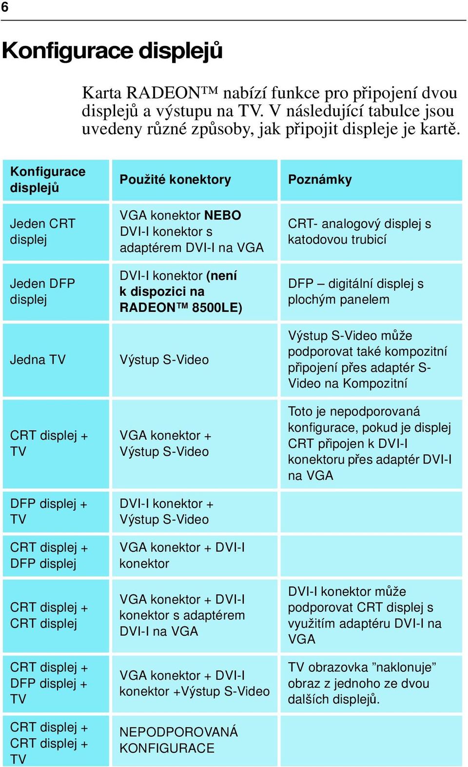 CRT displej + TV Použité konektory VGA konektor NEBO DVI-I konektor s adaptérem DVI-I na VGA DVI-I konektor (není k dispozici na RADEON 8500LE) Výstup S-Video VGA konektor + Výstup S-Video DVI-I