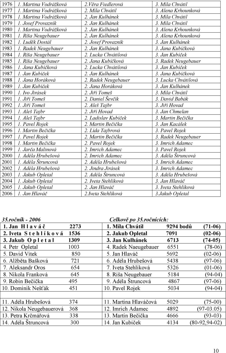 Josef Provazník 3. Jan Kulhánek 1983 1. Radek Neugebauer 2. Jan Kulhánek 3. Jana Kubíčková 1984 1. Ríša Neugebauer 2. Lucka Chvátilová 3. Jan Kubíček 1985 1. Ríša Neugebauer 2. Jana Kubíčková 3.