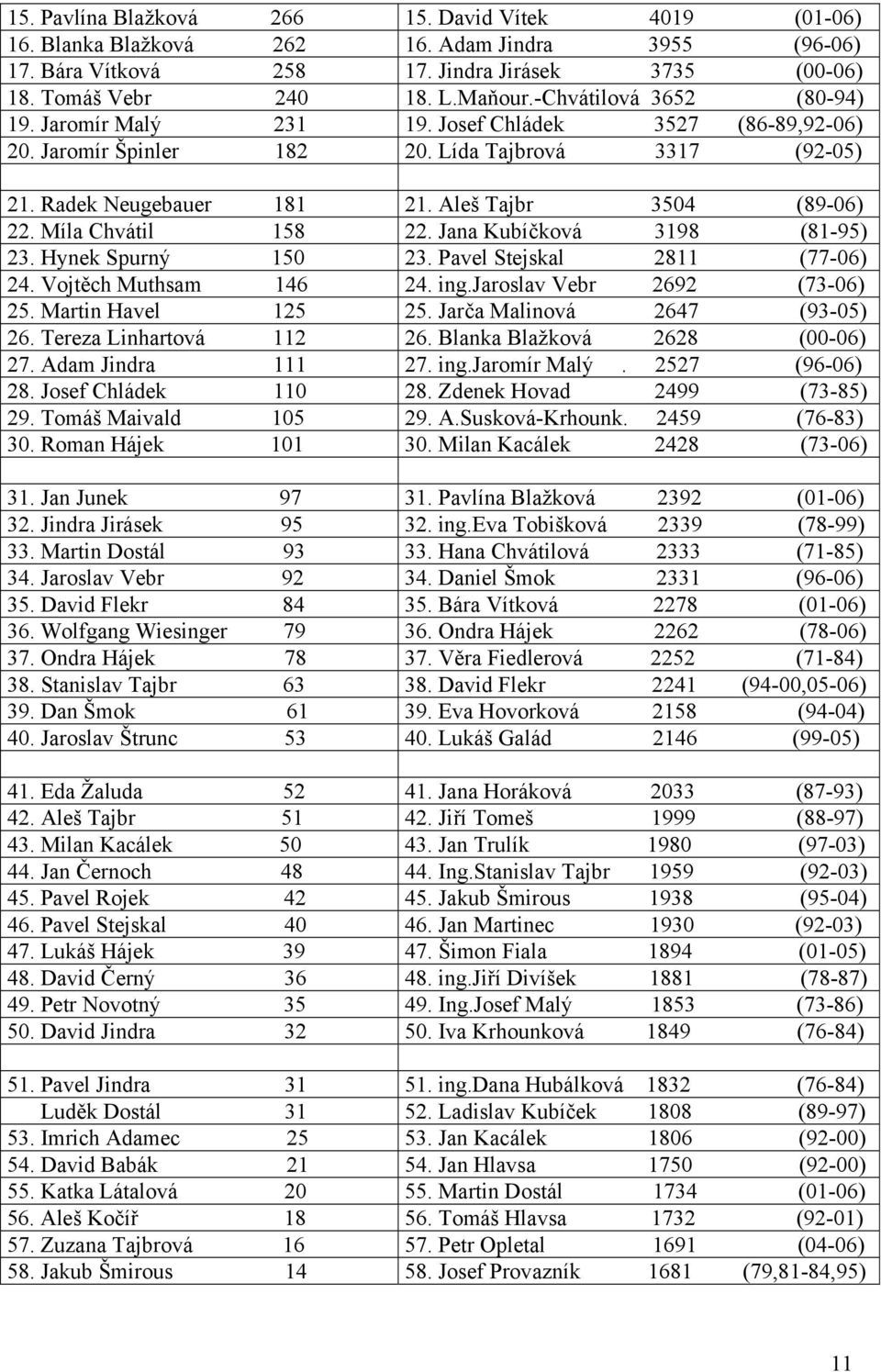 Míla Chvátil 158 22. Jana Kubíčková 3198 (81-95) 23. Hynek Spurný 150 23. Pavel Stejskal 2811 (77-06) 24. Vojtěch Muthsam 146 24. ing.jaroslav Vebr 2692 (73-06) 25. Martin Havel 125 25.