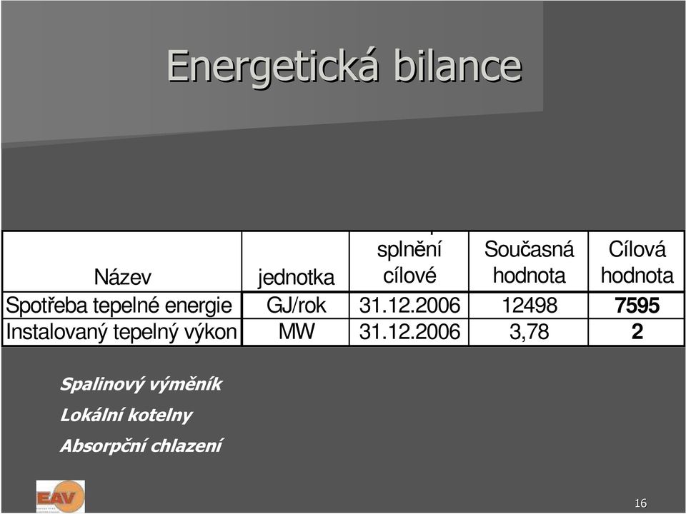 hodnota Cílová hodnota GJ/rok 31.12.