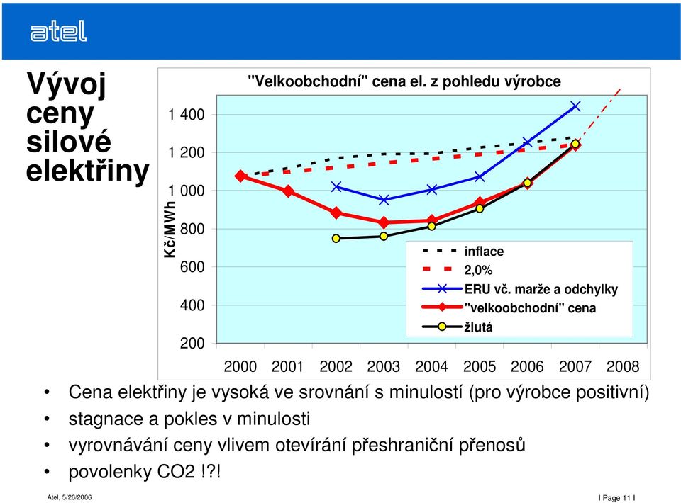 mar e a odchylky "velkoobchodní" cena 2000 2001 2002 2003 2004 2005 2006 2007 2008 Cena elekt iny je