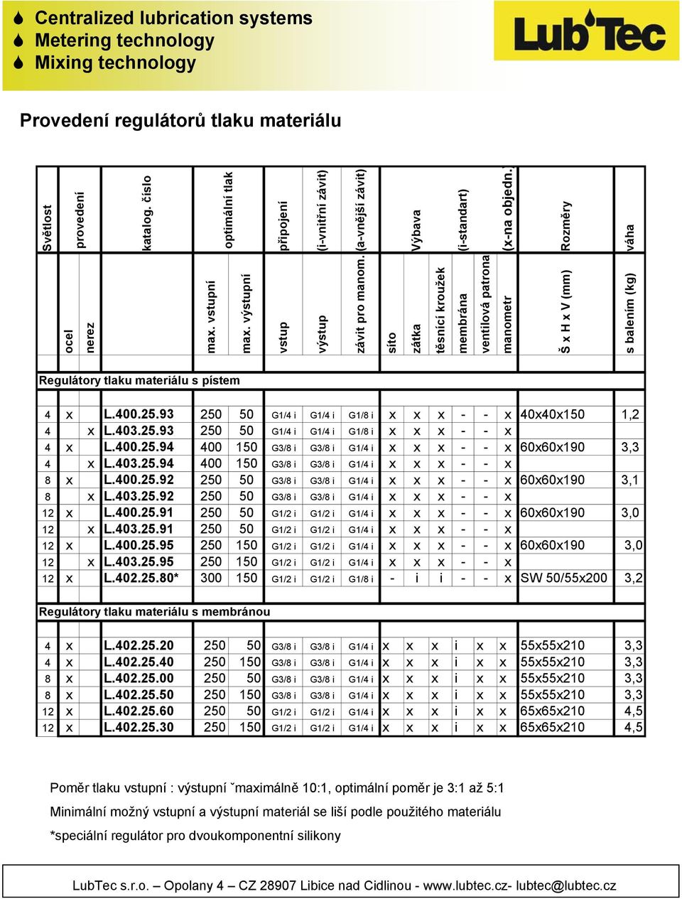 číslo optimální tlak připojení (i-vnitřní závit) (a-vnější závit) Výbava (i-standart) (x-na objedn.) Rozměry váha Regulátory tlaku materiálu s pístem 4 x L.400.25.