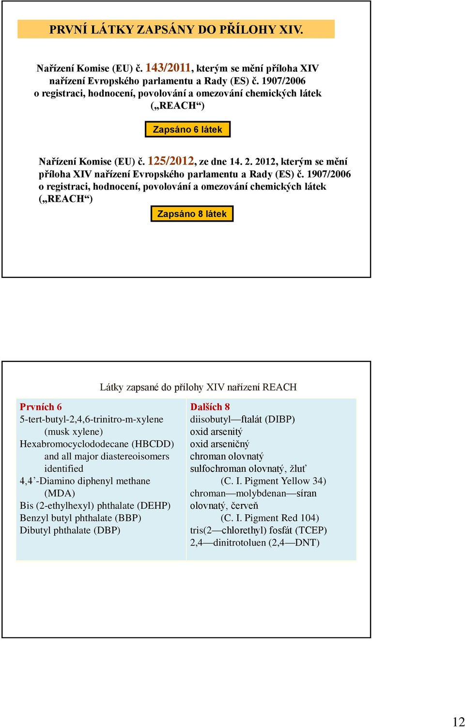 2012, kterým se mění příloha XIV nařízení Evropského parlamentu a Rady (ES) č.