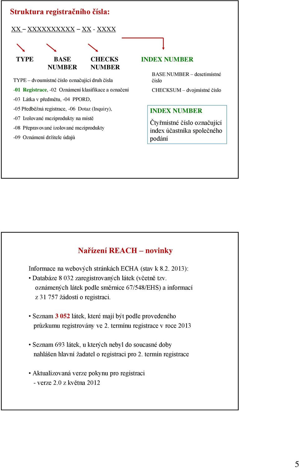 desetimístné číslo CHECKSUM dvojmístné číslo INDEX NUMBER Čtyřmístné číslo označující index účastníka společného podání Nařízení REACH novinky Informace na webových stránkách ECHA (stav k 8.2.