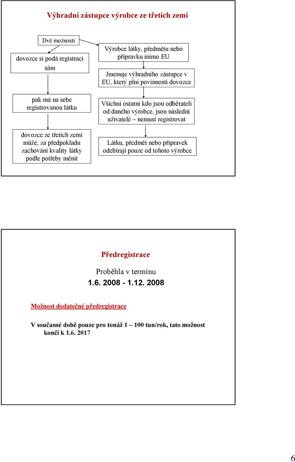 dovozce Všichni ostatní kdo jsou odběrateli od daného výrobce, jsou následní uživatelé nemusí registrovat Látku, předmět nebo přípravek odebírají pouze od tohoto