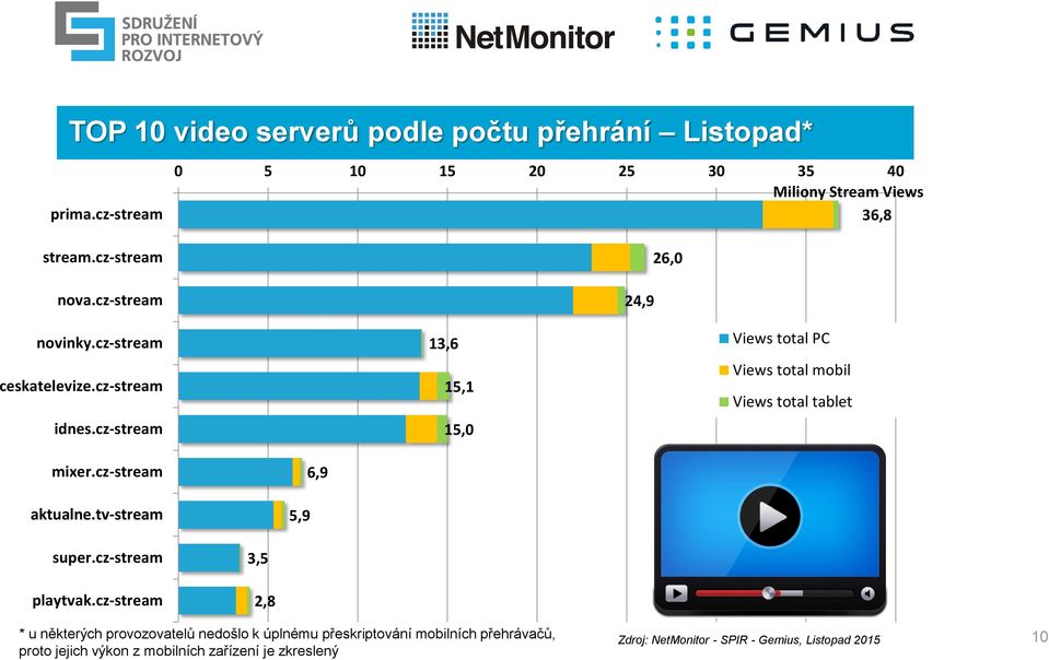 cz-stream 13,6 15,1 15,0 Views total PC Views total mobil Views total tablet mixer.cz-stream aktualne.tv-stream 5,9 6,9 super.