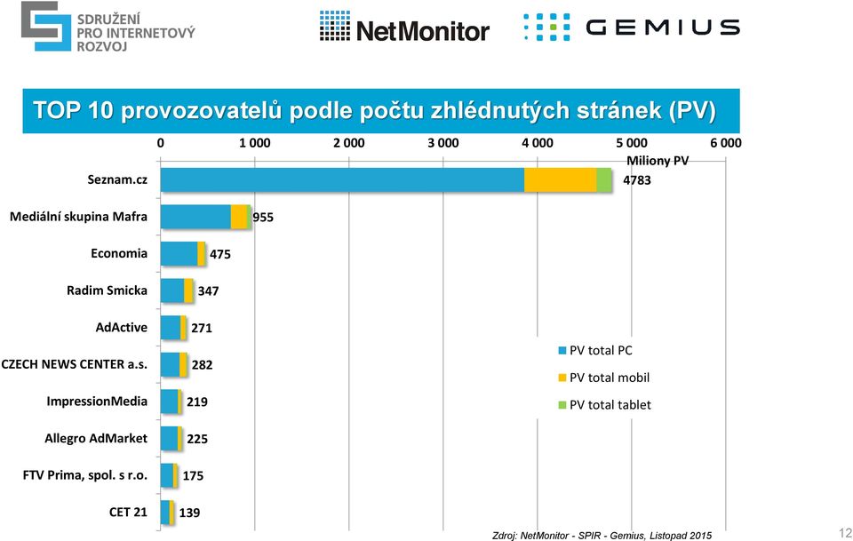 cz 4783 Mediální skupina Mafra 955 Economia Radim Smicka AdActive CZECH NEWS CENTER a.s. ImpressionMedia Allegro AdMarket FTV Prima, spol.