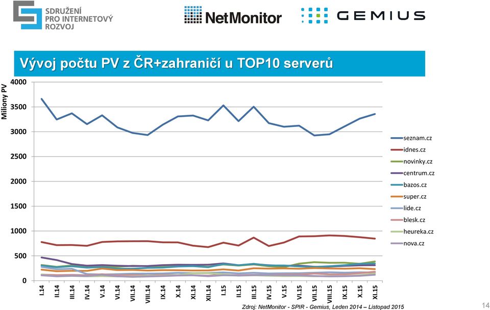 15 Miliony PV 4000 Vývoj počtu PV z ČR+zahraničí u TOP10 serverů 3500 3000 2500 2000 1500 1000 500