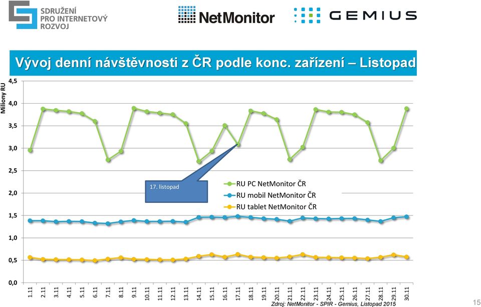 11 Miliony RU 4,5 Vývoj denní návštěvnosti z ČR podle konc.