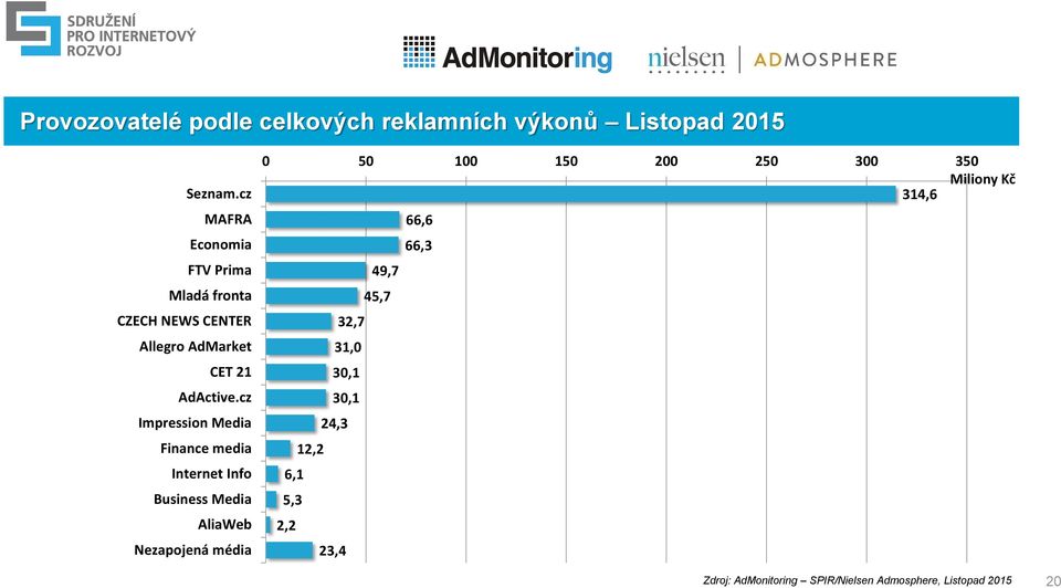 cz Impression Media Finance media Internet Info Business Media AliaWeb Nezapojená média 0 50 100 150 200