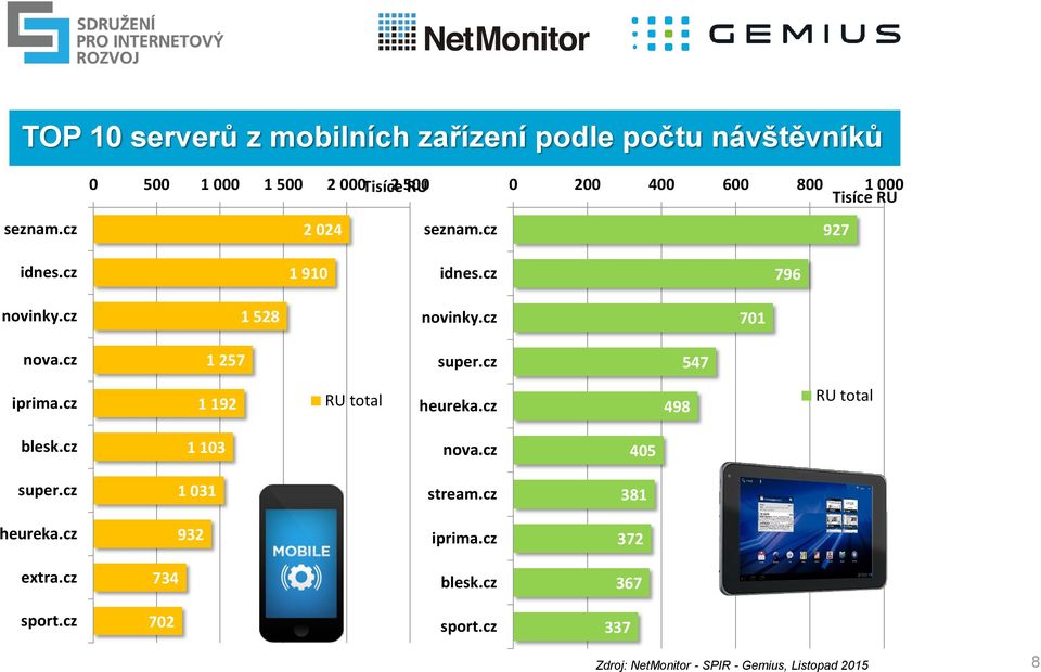 cz 547 iprima.cz 1 192 RU total heureka.cz 498 RU total blesk.cz 1 103 nova.cz 405 super.cz 1 031 stream.cz 381 heureka.