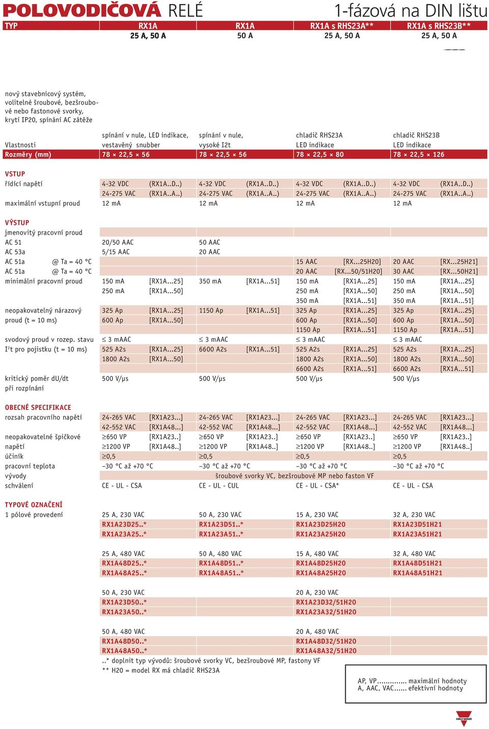 22,5 126 řídící napětí 4-32 VDC (RX1A..D..) 4-32 VDC (RX1A..D..) 4-32 VDC (RX1A..D..) 4-32 VDC (RX1A..D..) 24-275 VAC (RX1A..A..) 24-275 VAC (RX1A..A..) 24-275 VAC (RX1A..A..) 24-275 VAC (RX1A..A..) maximální vstupní proud 12 ma 12 ma 12 ma 12 ma AC 51 20/50 AAC 50 AAC AC 53a 5/15 AAC 20 AAC AC 51a @ Ta = 40 C 15 AAC [RX.