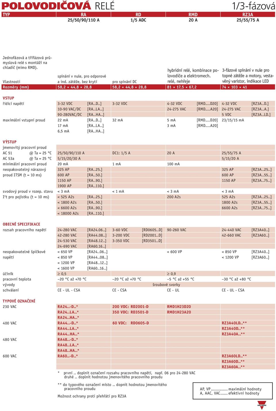 .LA..] 24-275 VAC [RMD...A20] 24-275 VAC [RZ3A..A.] 90-280VAC/DC [RA..HA..] 5 VDC [RZ3A..LD.] maximální vstupní proud 22 ma [RA..D..] 32 ma 5 ma [RMD...D20] 23/15/15 ma 17 ma [RA..LA..] 3 ma [RMD.