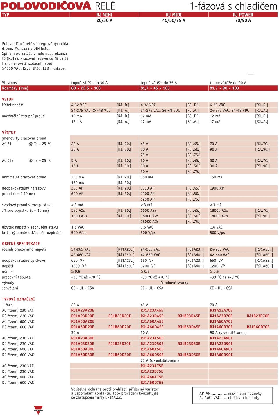 Vlastnosti topné zátěže do 30 A topné zátěže do 75 A topné zátěže do 90 A Rozměry (mm) 80 22,5 103 81,7 45 103 81,7 90 103 řídící napětí 4-32 VDC [RJ..D.] 4-32 VDC [RJ..D.] 4-32 VDC [RJ..D.] 24-275 VAC, 24-48 VDC [RJ.