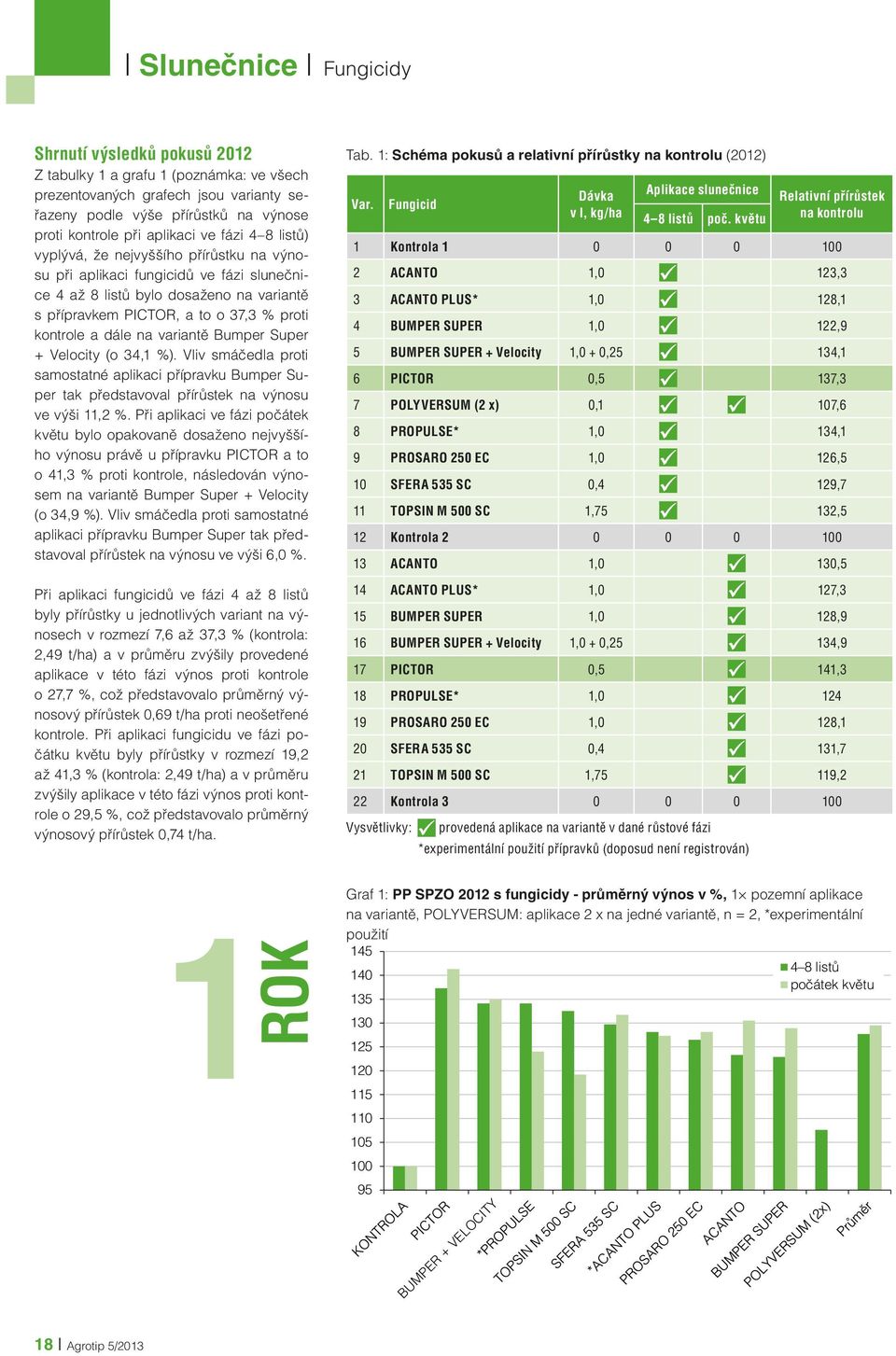 variantě Bumper Super + Velocity (o 34,1 %). Vliv smáčedla proti samostatné aplikaci přípravku Bumper Super tak představoval přírůstek na výnosu ve výši 11,2 %.