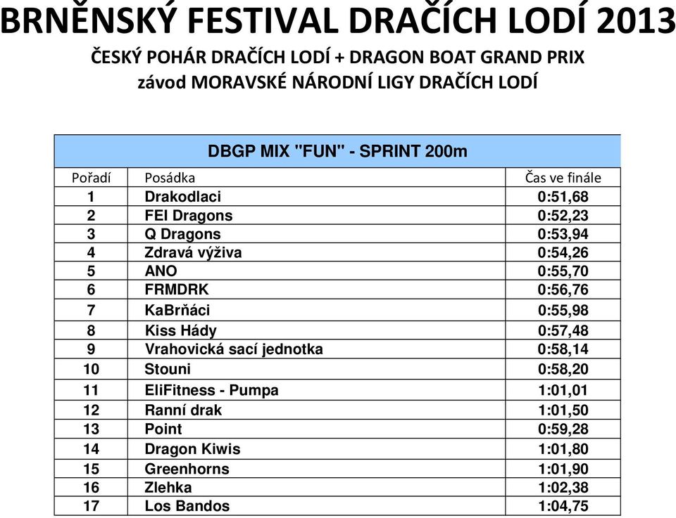 0:57,48 9 Vrahovická sací jednotka 0:58,14 10 Stouni 0:58,20 11 EliFitness - Pumpa 1:01,01 12 Ranní drak