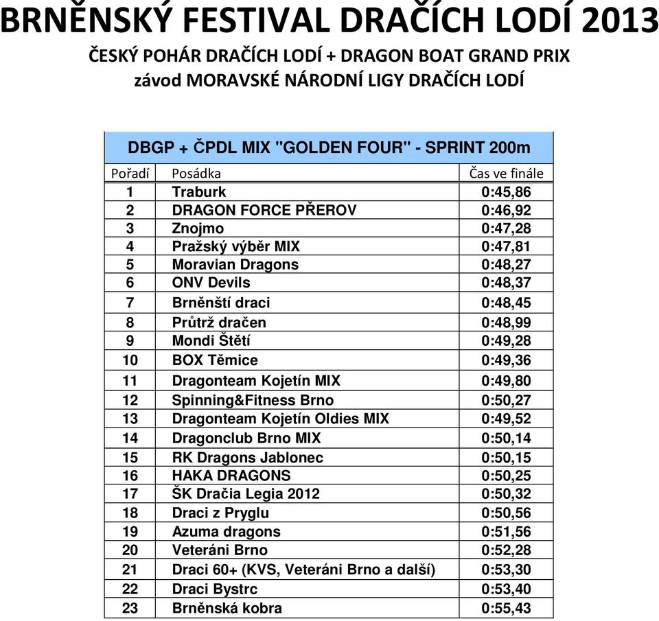 Spinning&Fitness Brno 0:50,27 13 Dragonteam Kojetín Oldies MIX 0:49,52 14 Dragonclub Brno MIX 0:50,14 15 RK Dragons Jablonec 0:50,15 16 HAKA DRAGONS 0:50,25 17 ŠK Dračia Legia