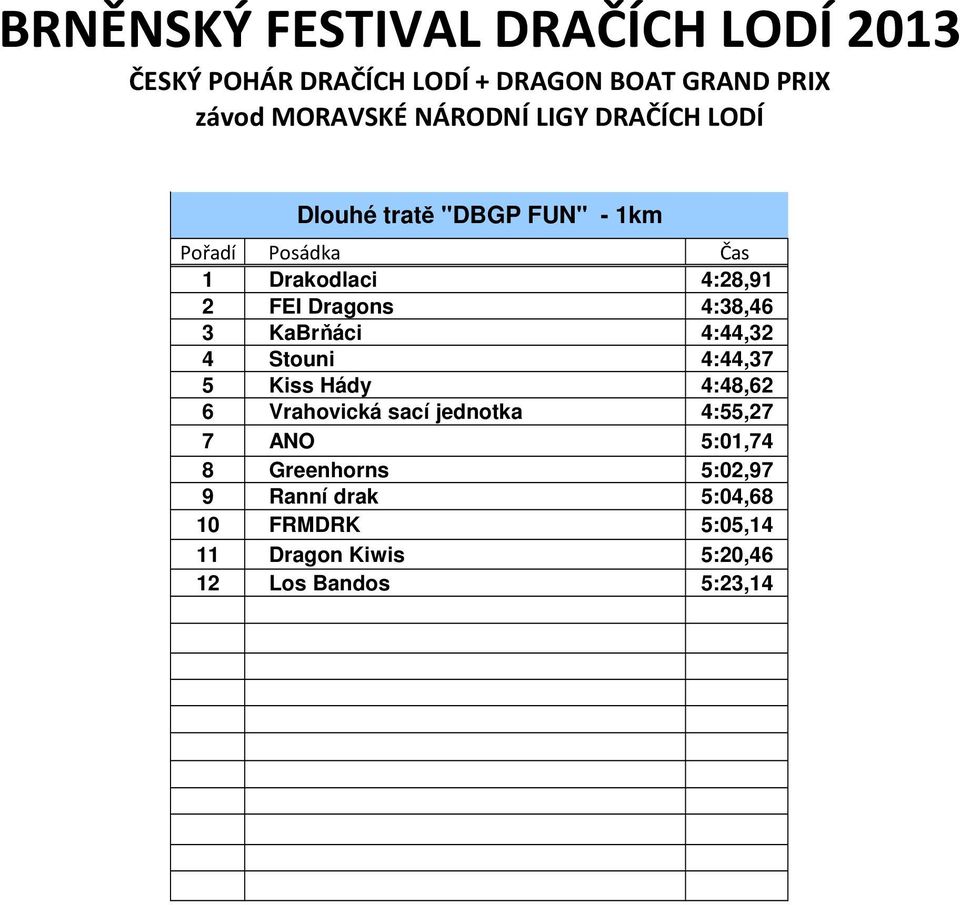 Vrahovická sací jednotka 4:55,27 7 ANO 5:01,74 8 Greenhorns 5:02,97 9 Ranní