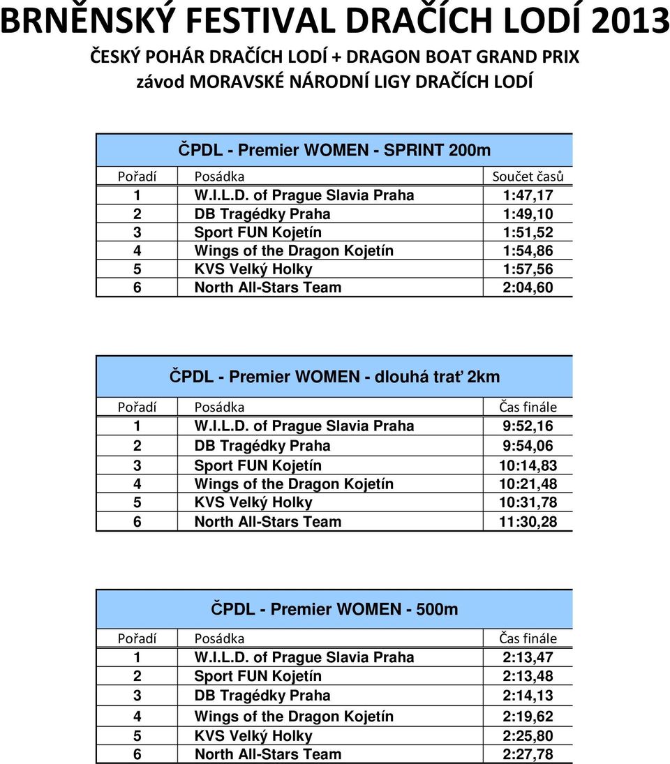 Praha 9:54,06 3 Sport FUN Kojetín 10:14,83 4 Wings of the Dr