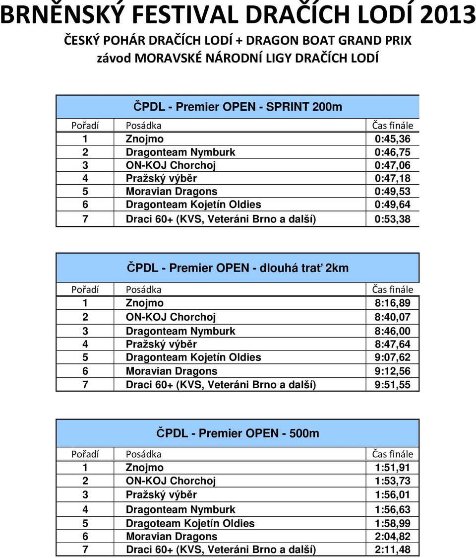 Pražský výběr 8:47,64 5 Dragonteam Kojetín Oldies 9:07,62 6 Moravian Dragons 9:12,56 7 Draci 60+ (KVS, Veteráni Brno a další) 9:51,55 ČPDL - Premier OPEN - 500m 1 Znojmo 1:51,91 2