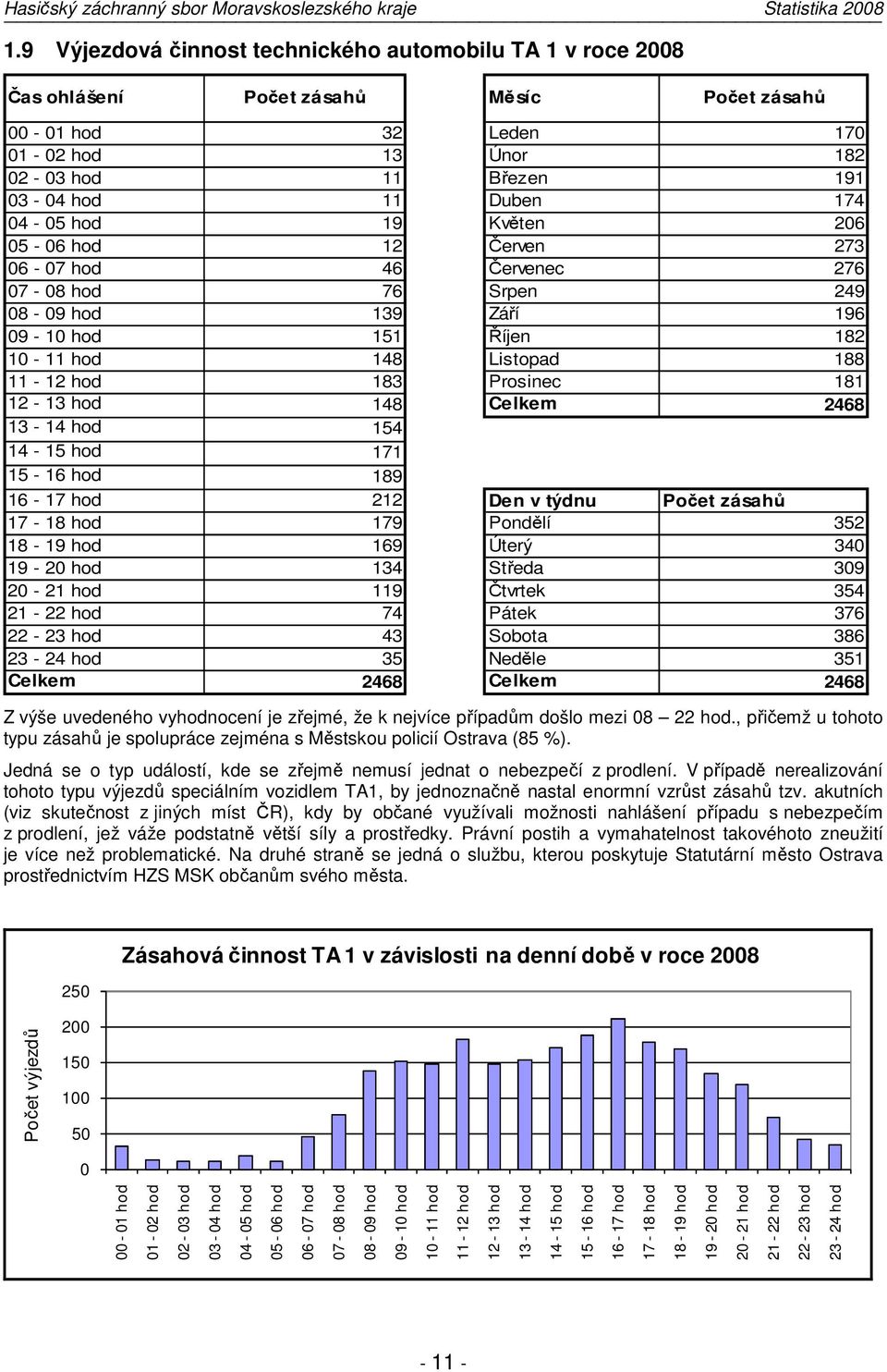 12-13 hod 148 Celkem 2468 13-14 hod 154 14-15 hod 171 15-16 hod 189 16-17 hod 212 Den v týdnu Počet zásahů 17-18 hod 179 Pondělí 352 18-19 hod 169 Úterý 340 19-20 hod 134 Středa 309 20-21 hod 119