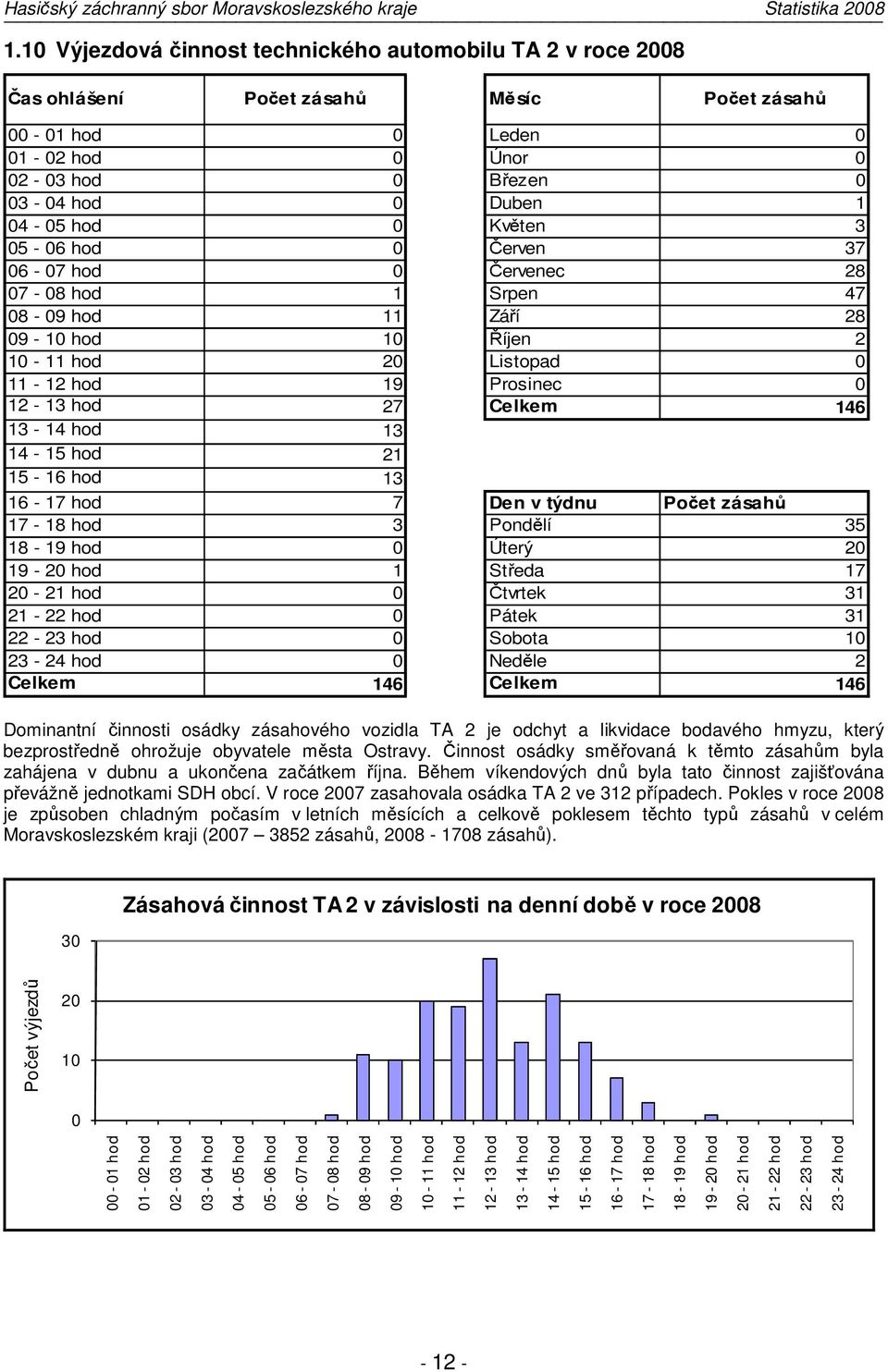 13 14-15 hod 21 15-16 hod 13 16-17 hod 7 Den v týdnu Počet zásahů 17-18 hod 3 Pondělí 35 18-19 hod 0 Úterý 20 19-20 hod 1 Středa 17 20-21 hod 0 Čtvrtek 31 21-22 hod 0 Pátek 31 22-23 hod 0 Sobota 10