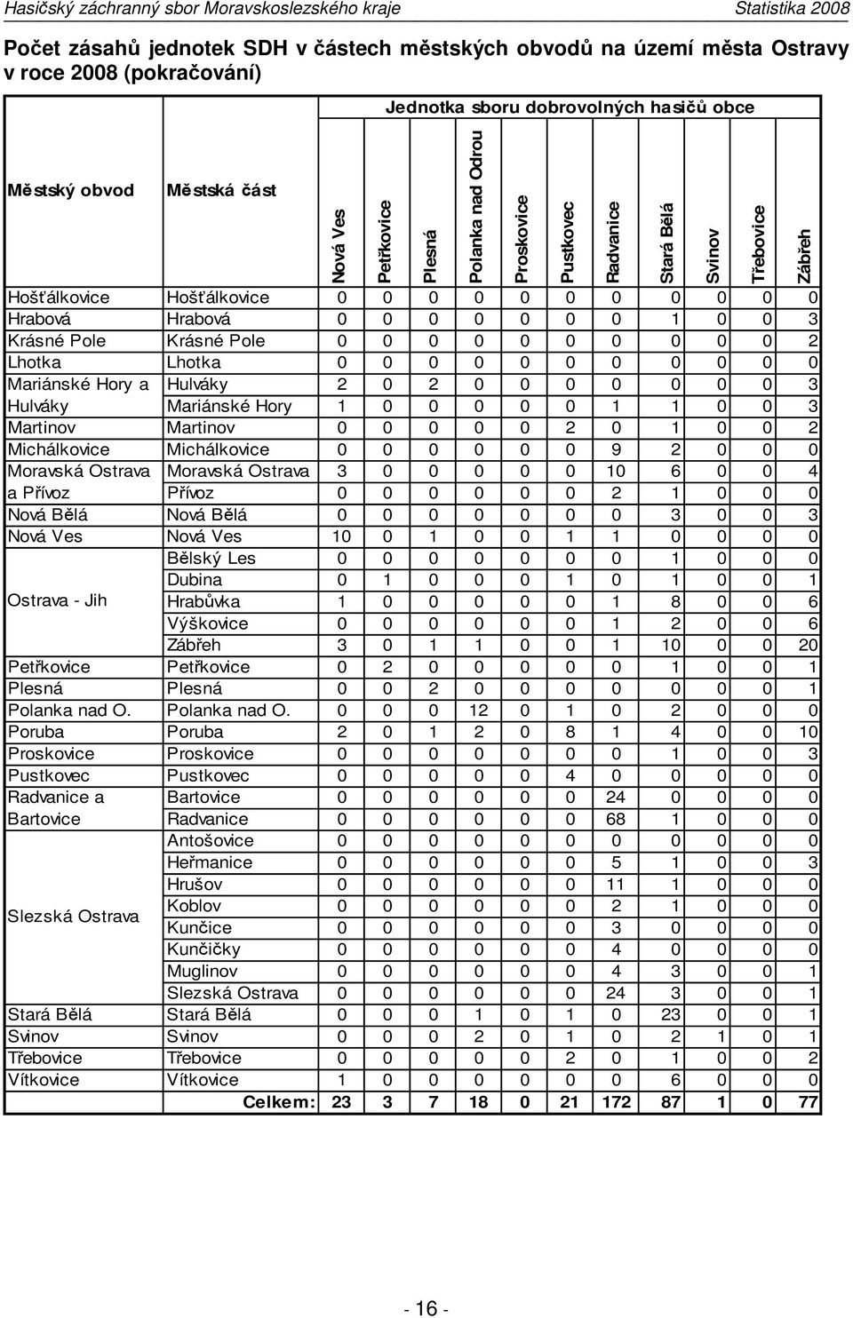 3 Hulváky Mariánské Hory 1 0 0 0 0 0 1 1 0 0 3 Martinov Martinov 0 0 0 0 0 2 0 1 0 0 2 Michálkovice Michálkovice 0 0 0 0 0 0 9 2 0 0 0 Moravská Ostrava Moravská Ostrava 3 0 0 0 0 0 10 6 0 0 4 a