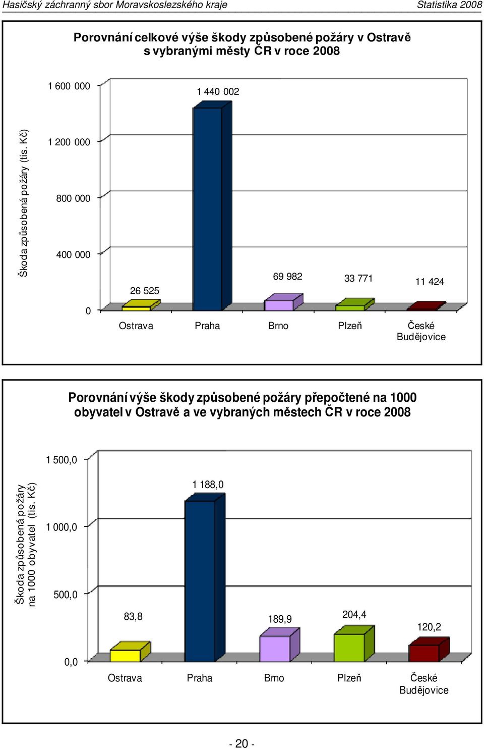 . 1 200 000 800 000 400 000 26 525 69 982 33 771 11 424 0 Ostrava Praha Brno Plzeň České Budějovice Porovnání výše škody