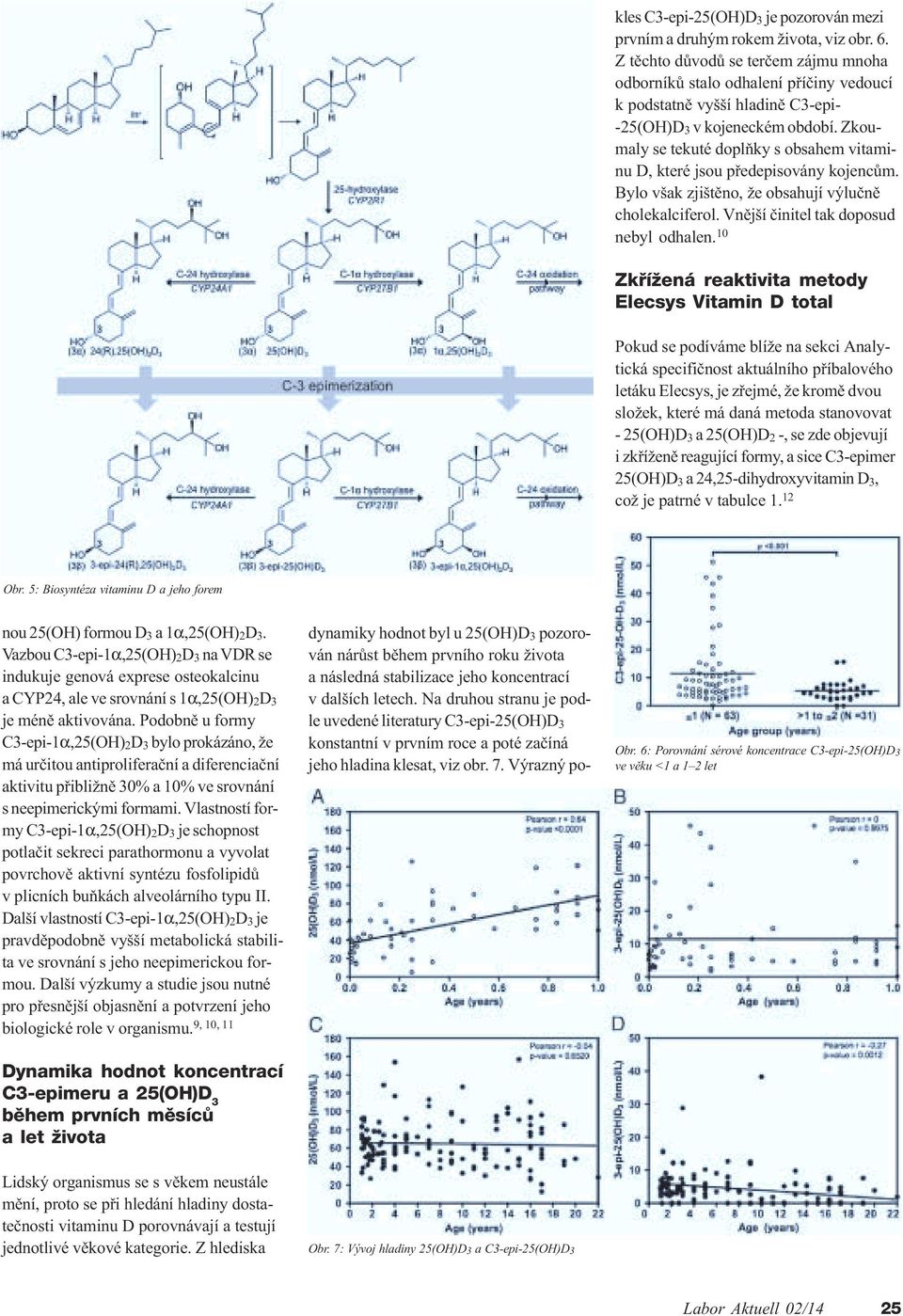 Výrazný pokles C3-epi-25(OH)D 3 je pozorován mezi prvním a druhým rokem života, viz obr. 6.