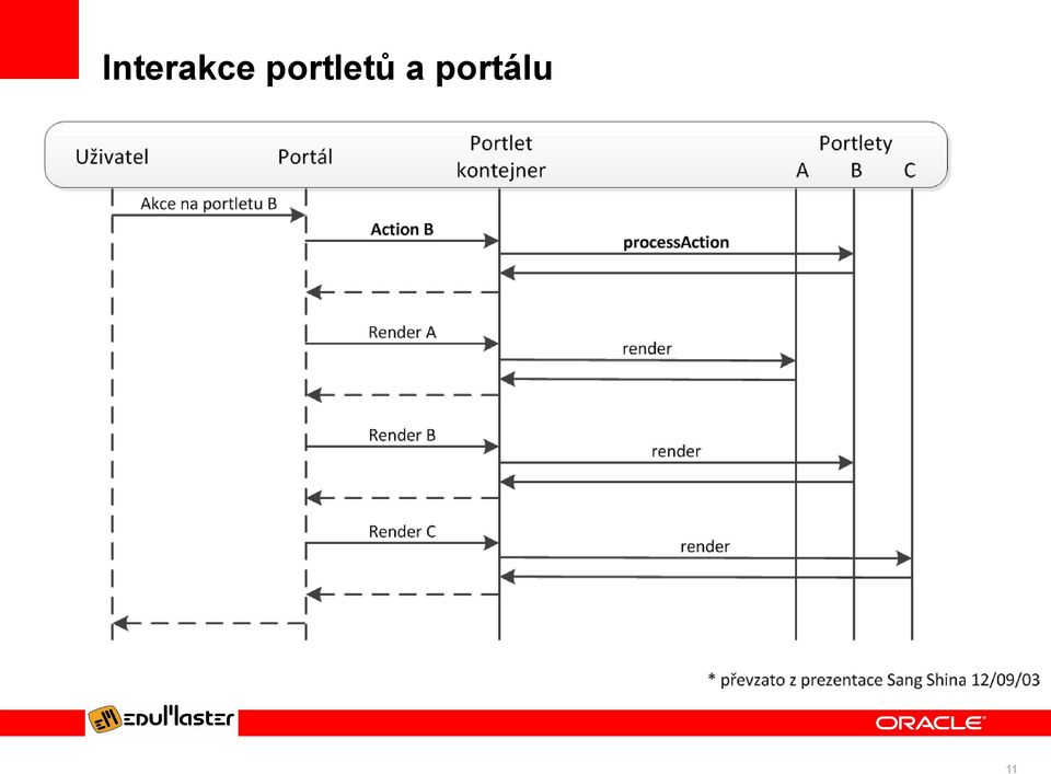 a portálu