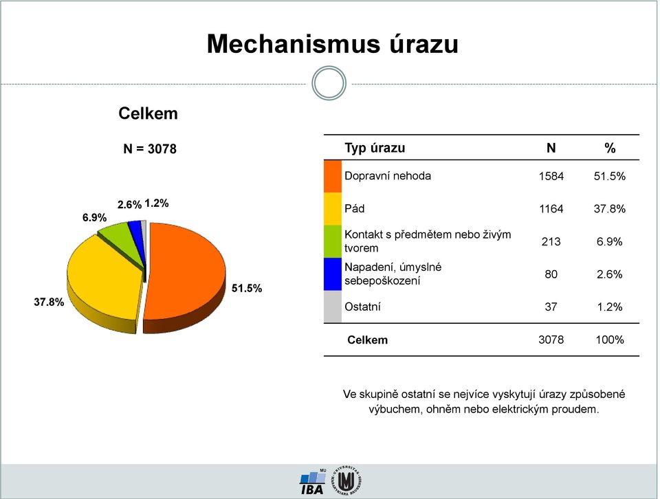 8% Kontakt s předmětem nebo živým tvorem Napadení, úmyslné sebepoškození 213 6.