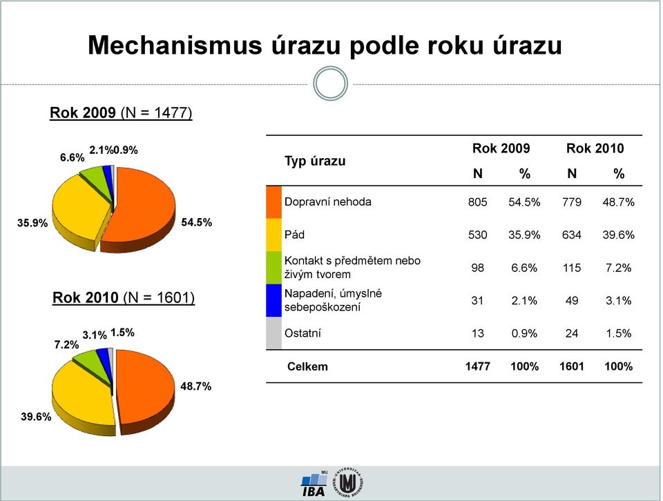 7% Pád 530 35.9% 634 39.