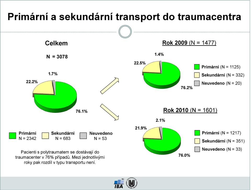 1% Primární N = 2342 Sekundární N = 683 Neuvedeno N = 53 21.