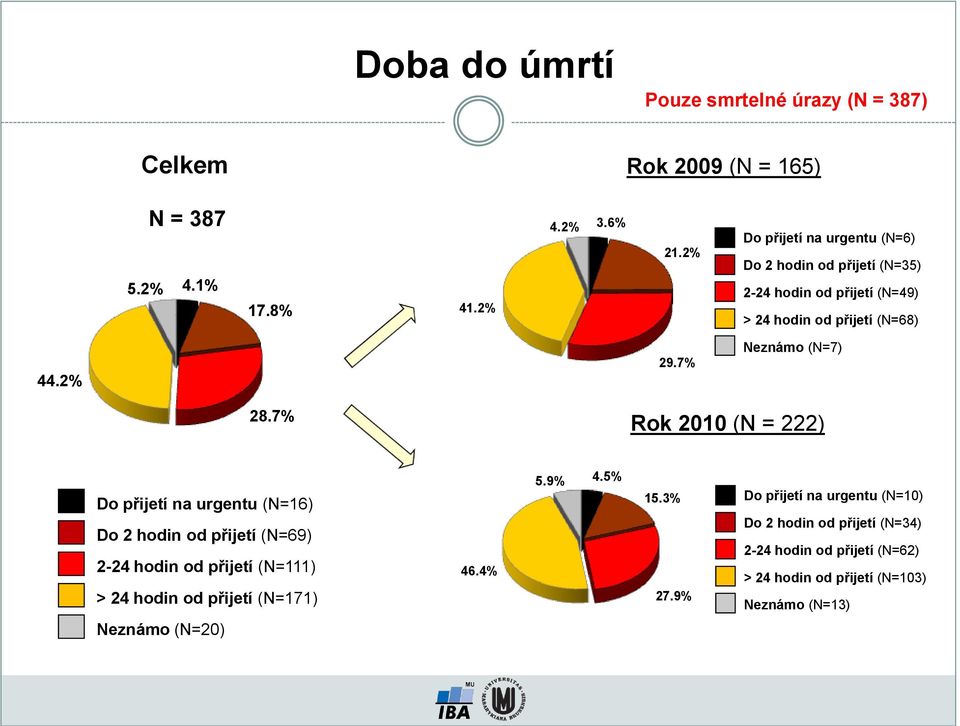 7% Neznámo (N=7) 28.