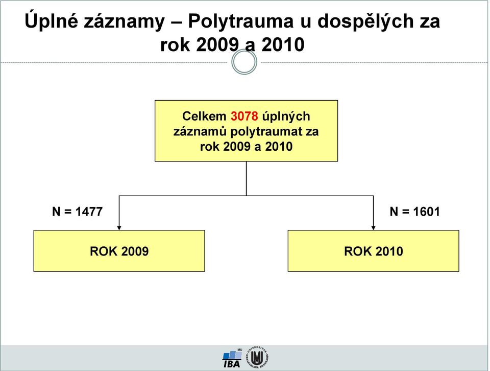 úplných záznamů polytraumat za rok