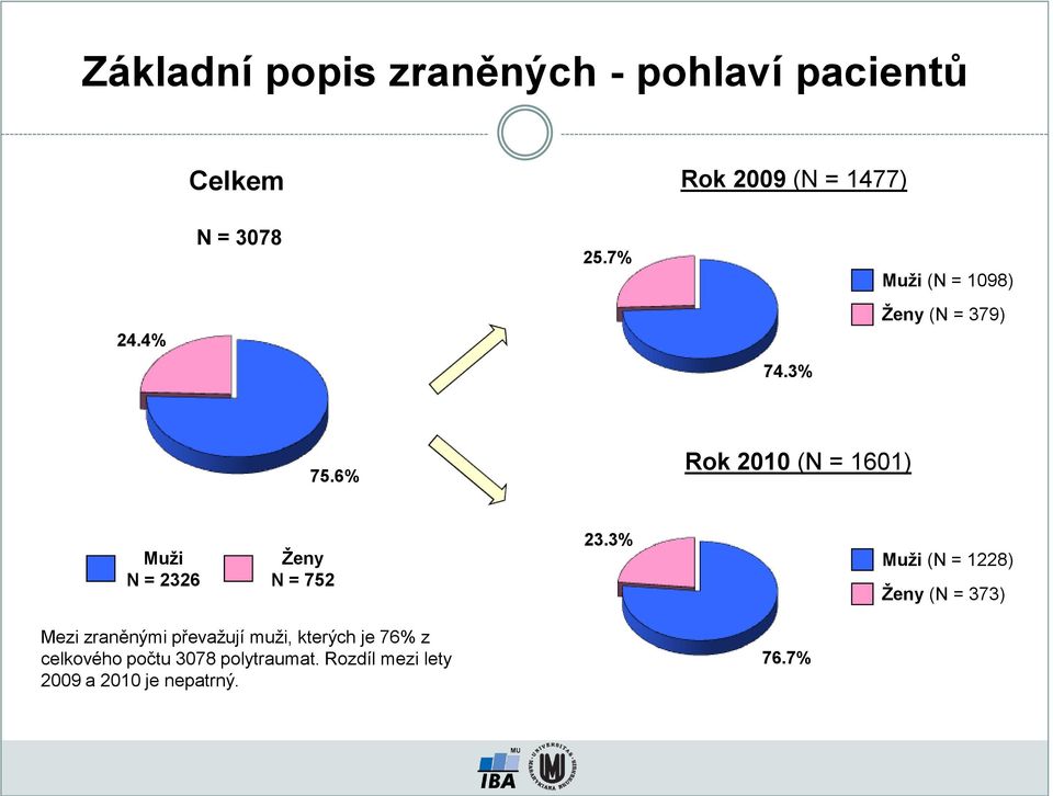 6% Rok 2010 (N = 1601) Muži N = 2326 Ženy N = 752 23.