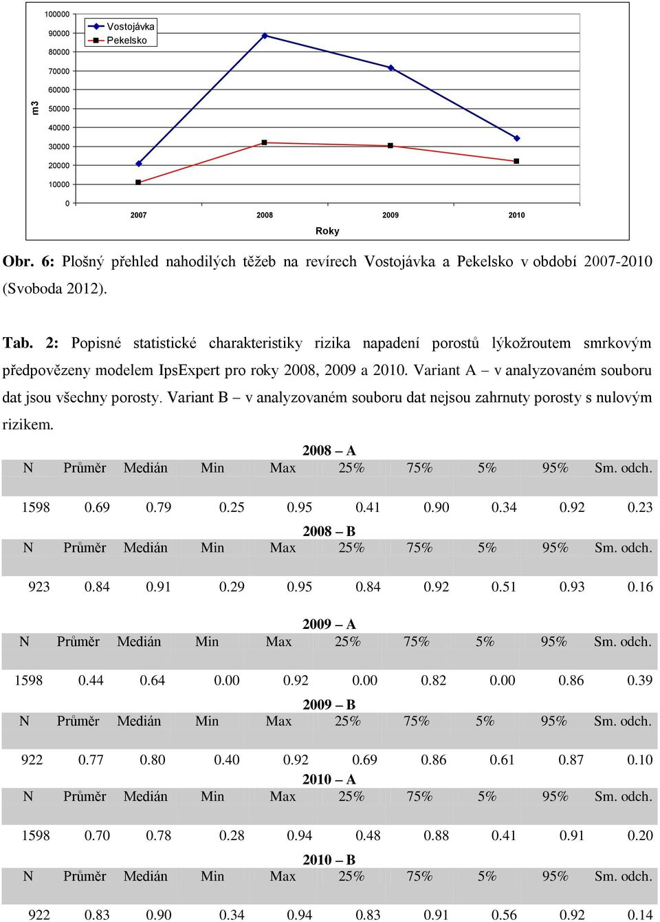 2: Popisné statistické charakteristiky rizika napadení porostů lýkožroutem smrkovým předpovězeny modelem IpsExpert pro roky 2008, 2009 a 2010.