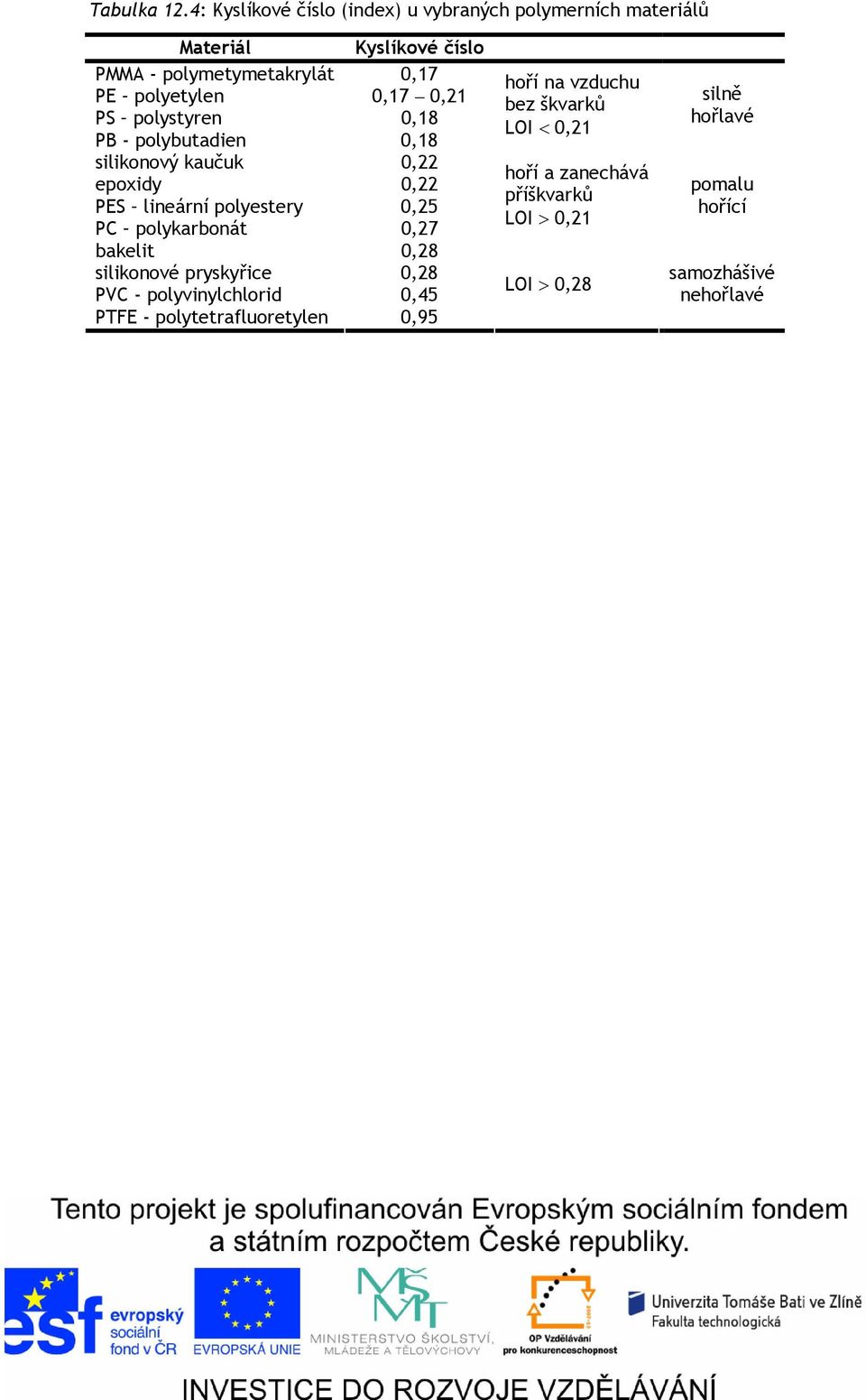 polyeylen 0,17 0,1 PS polysyren 0,18 PB - polybuadien 0,18 silikonový kaučuk 0, epoxidy 0, PES lineární polyesery 0,5 PC