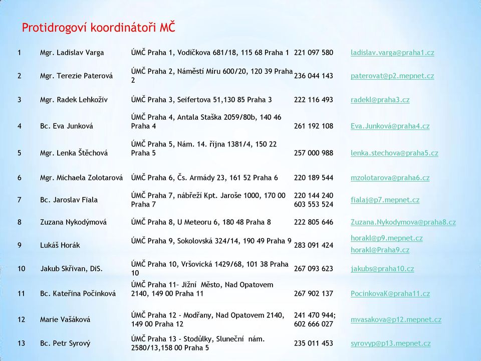 Eva Junková 5 Mgr. Lenka Štěchová ÚMČ Praha 4, Antala Staška 2059/80b, 140 46 Praha 4 261 192 108 Eva.Junková@praha4.cz ÚMČ Praha 5, Nám. 14. října 1381/4, 150 22 Praha 5 257 000 988 lenka.