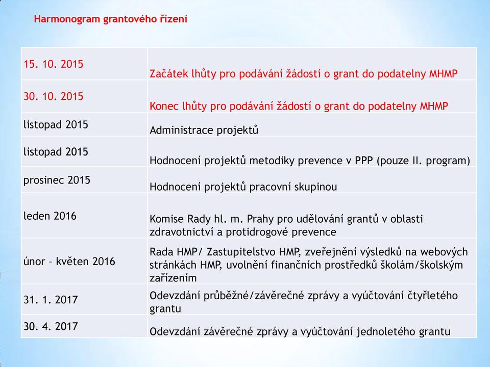 2015 listopad 2015 listopad 2015 prosinec 2015 Začátek lhůty pro podávání žádostí o grant do podatelny MHMP Konec lhůty pro podávání žádostí o grant do podatelny MHMP Administrace