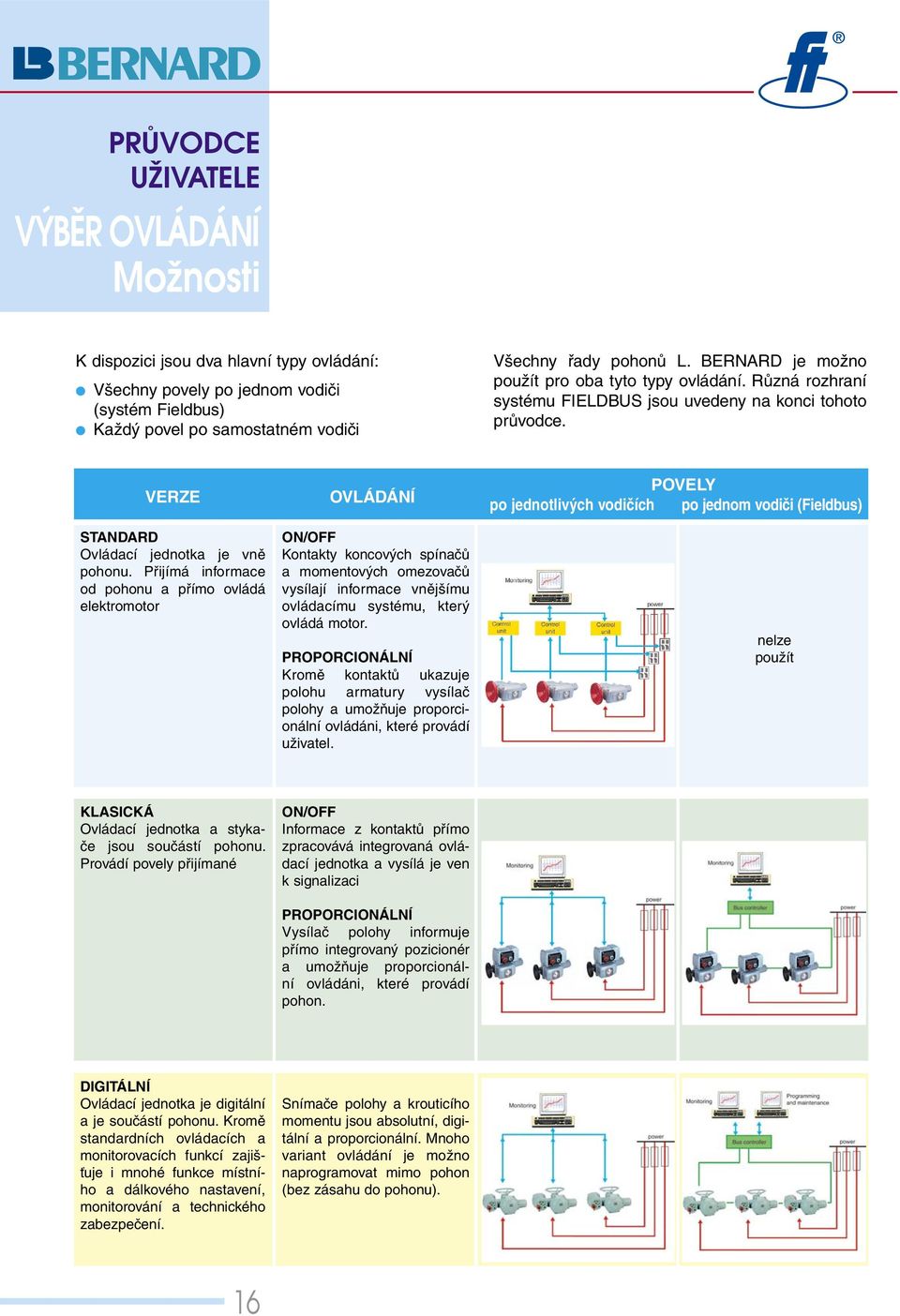 Přijímá informace od pohonu a přímo ovládá elektromotor OVLÁDÁNÍ ON/OFF Kontakty koncových spínačů a momentových omezovačů vysílají informace vnějšímu ovládacímu systému, který ovládá motor.