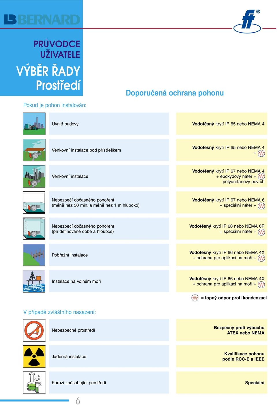 a méně než 1 m hluboko) Vodotěsný krytí IP 67 nebo NEMA 6 + speciální nátěr + Nebezpečí dočasného ponoření (při definované době a hloubce) Vodotěsný krytí IP 68 nebo NEMA 6P + speciální nátěr +