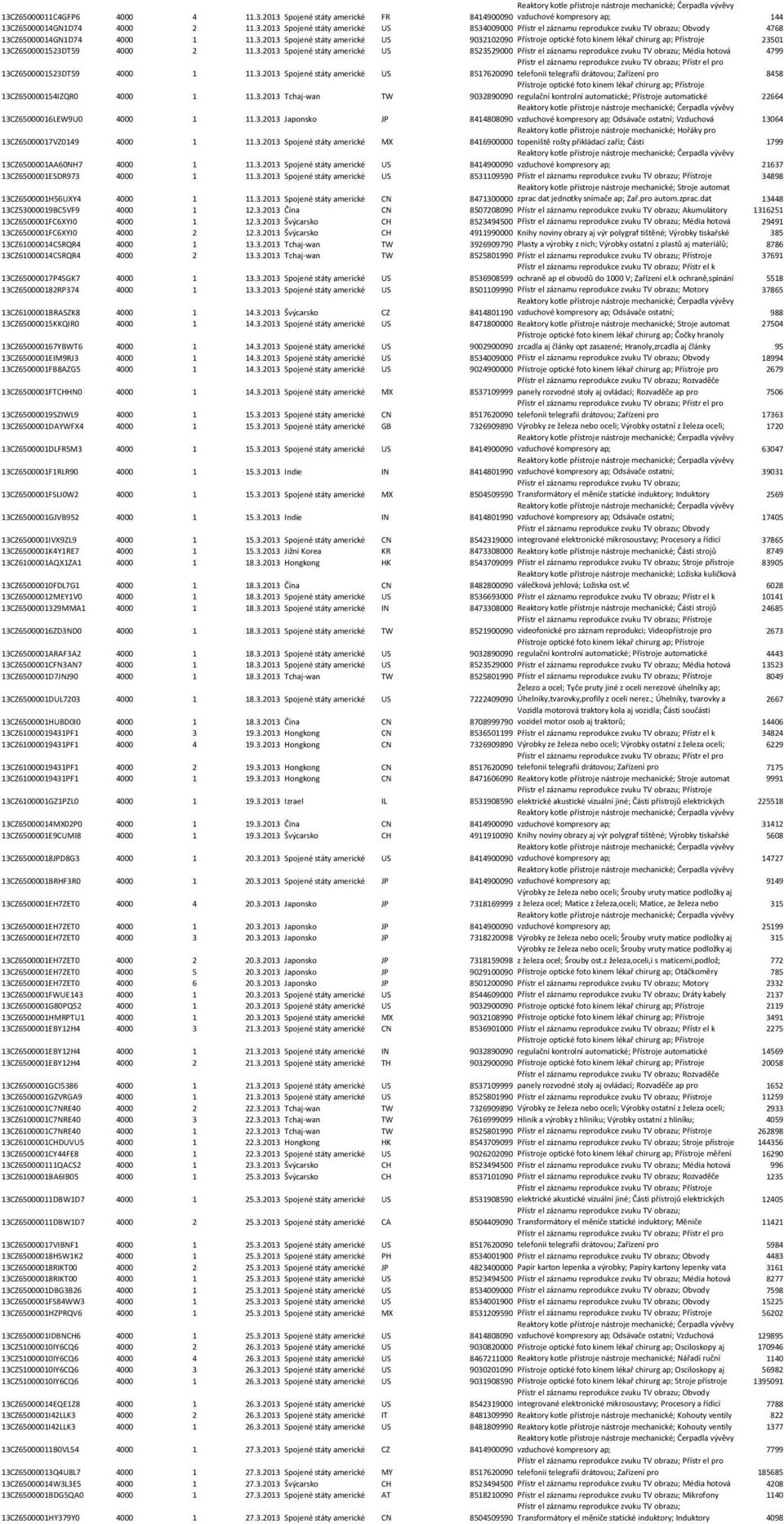 3.2013 Japonsko JP 8414808090 vzduchové kompresory ap; Odsávače ostatní; Vzduchová 13064 13CZ65000017VZ0149 4000 1 11.3.2013 Spojené státy americké MX Reaktory kotle přístroje nástroje mechanické; Hořáky pro 8416900000 topeniště rošty přikládací zaříz; Části 1799 13CZ6500001AA60NH7 4000 1 11.