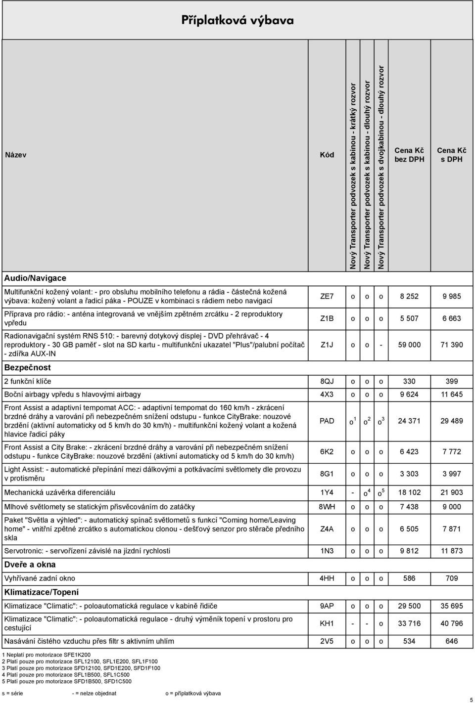 kartu - multifunkční ukazatel "Plus"/palubní počítač - zdířka AUX-IN Bezpečnost DPH ZE7 o o o 8 252 9 985 Z1B o o o 5 507 6 663 Z1J o o - 59 000 71 390 2 funkční klíče 8QJ o o o 330 399 Boční airbagy